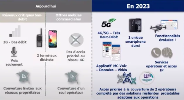 Réseau radio du futur, RRF