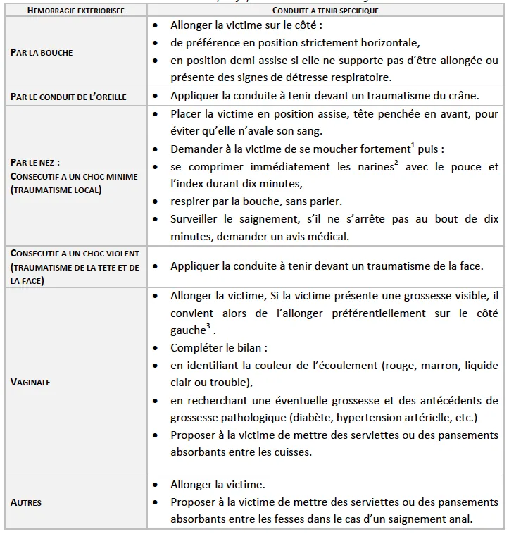 hémorragie conduite à tenir